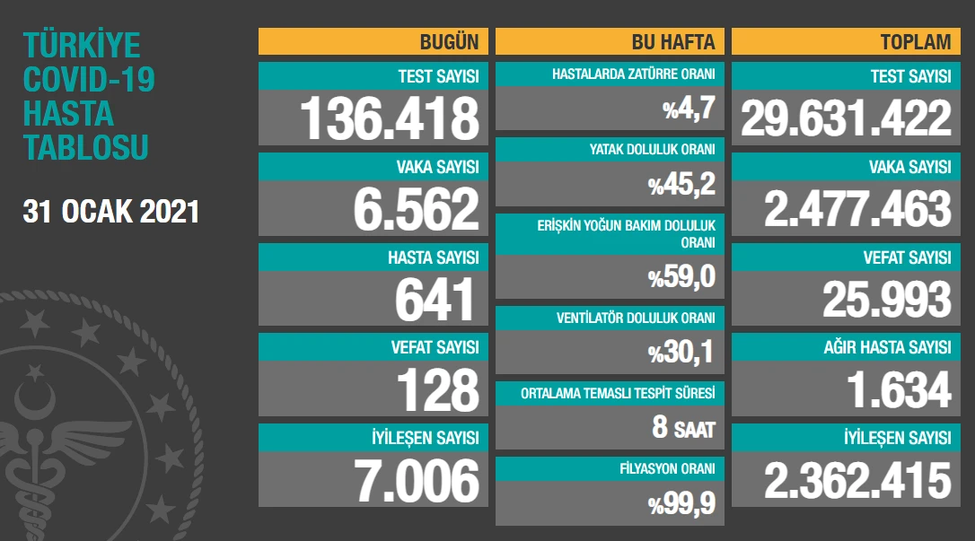 31 Ocak 2021 koronavirüs tablosu: 6 bin 562 yeni vaka, 128 can kaybı